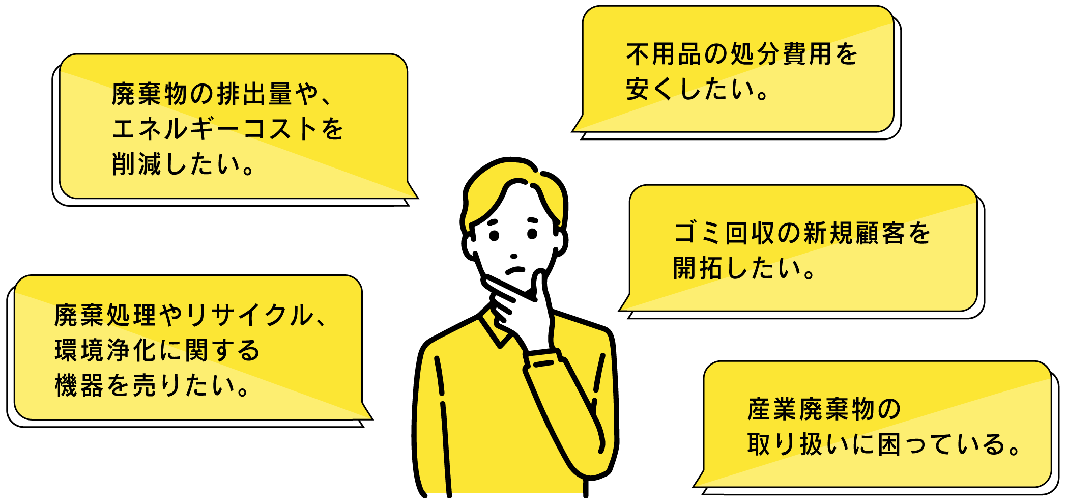 エネルギーコスト削減、廃棄処理やリサイクル環境浄化に関する機器を売りたい、不用品の処分費用を安くしたい。新規顧客を開拓したい、産業廃棄物の取り扱いに困っている。